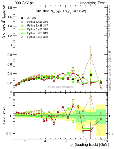 Plot of stddev-nch-vs-pt-trns in 900 GeV pp collisions