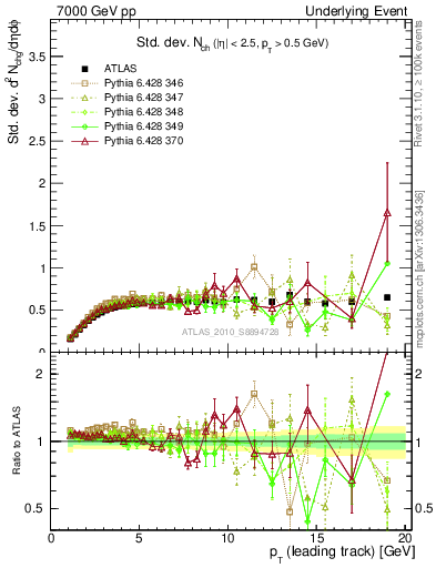 Plot of stddev-nch-vs-pt-trns in 7000 GeV pp collisions