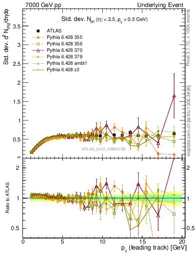 Plot of stddev-nch-vs-pt-trns in 7000 GeV pp collisions