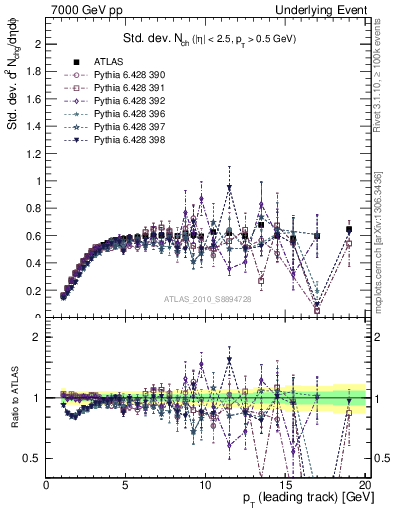 Plot of stddev-nch-vs-pt-trns in 7000 GeV pp collisions