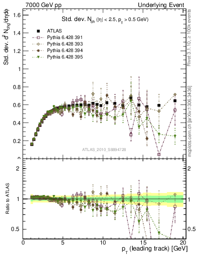 Plot of stddev-nch-vs-pt-trns in 7000 GeV pp collisions