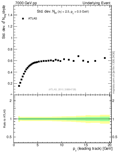 Plot of stddev-nch-vs-pt-trns in 7000 GeV pp collisions