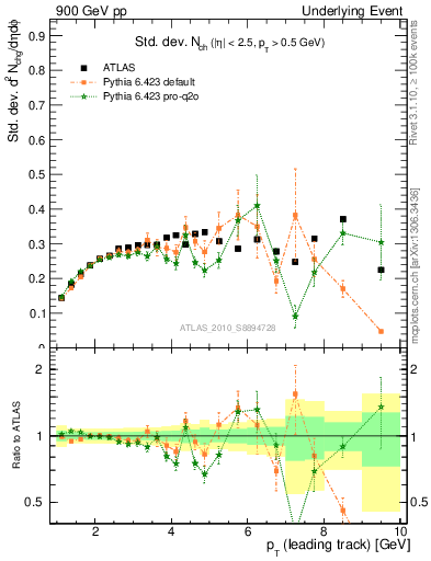 Plot of stddev-nch-vs-pt-trns in 900 GeV pp collisions