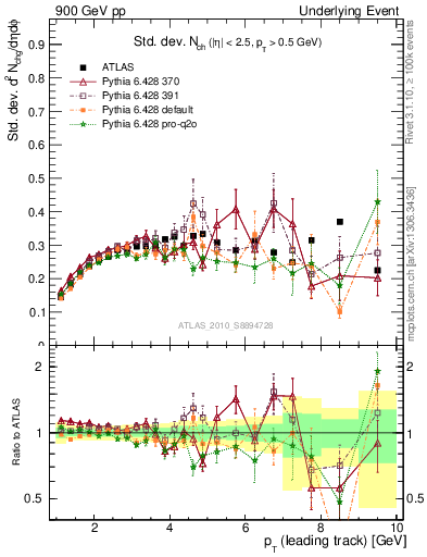 Plot of stddev-nch-vs-pt-trns in 900 GeV pp collisions