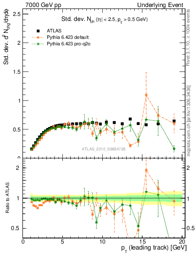 Plot of stddev-nch-vs-pt-trns in 7000 GeV pp collisions