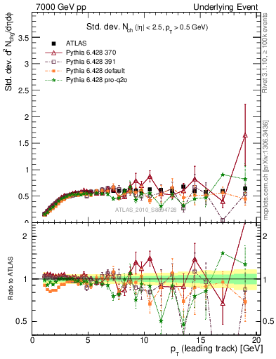 Plot of stddev-nch-vs-pt-trns in 7000 GeV pp collisions