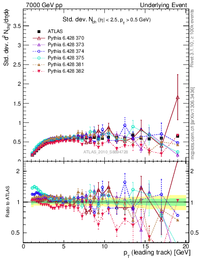 Plot of stddev-nch-vs-pt-trns in 7000 GeV pp collisions