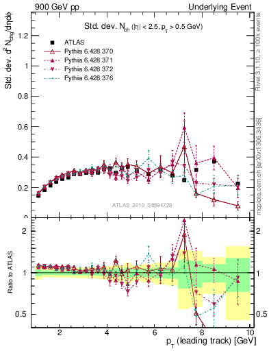 Plot of stddev-nch-vs-pt-trns in 900 GeV pp collisions