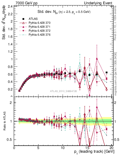 Plot of stddev-nch-vs-pt-trns in 7000 GeV pp collisions