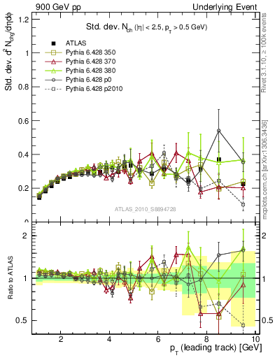 Plot of stddev-nch-vs-pt-trns in 900 GeV pp collisions