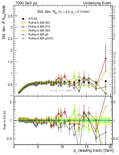 Plot of stddev-nch-vs-pt-trns in 7000 GeV pp collisions