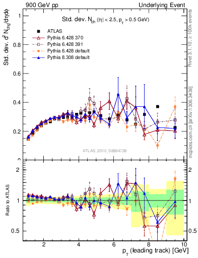 Plot of stddev-nch-vs-pt-trns in 900 GeV pp collisions