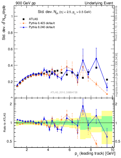 Plot of stddev-nch-vs-pt-trns in 900 GeV pp collisions