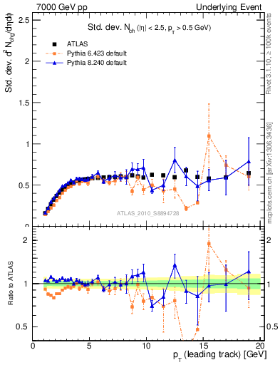 Plot of stddev-nch-vs-pt-trns in 7000 GeV pp collisions