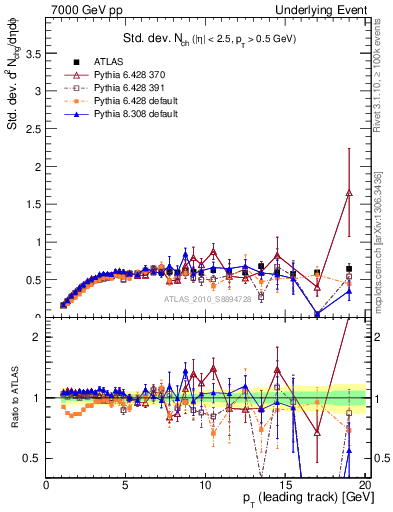 Plot of stddev-nch-vs-pt-trns in 7000 GeV pp collisions