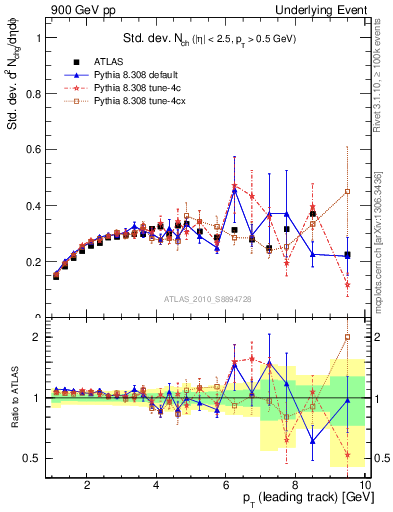 Plot of stddev-nch-vs-pt-trns in 900 GeV pp collisions