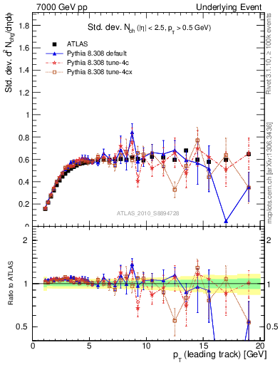 Plot of stddev-nch-vs-pt-trns in 7000 GeV pp collisions