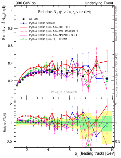 Plot of stddev-nch-vs-pt-trns in 900 GeV pp collisions