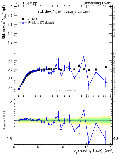 Plot of stddev-nch-vs-pt-trns in 7000 GeV pp collisions