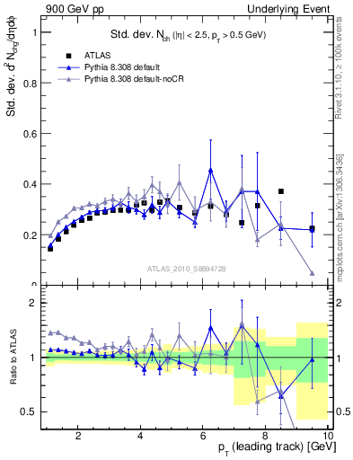 Plot of stddev-nch-vs-pt-trns in 900 GeV pp collisions