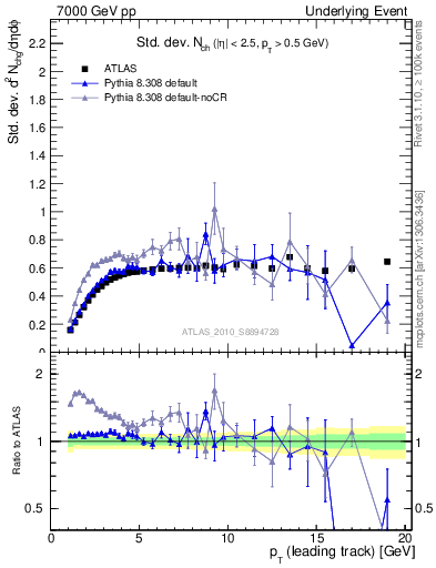 Plot of stddev-nch-vs-pt-trns in 7000 GeV pp collisions