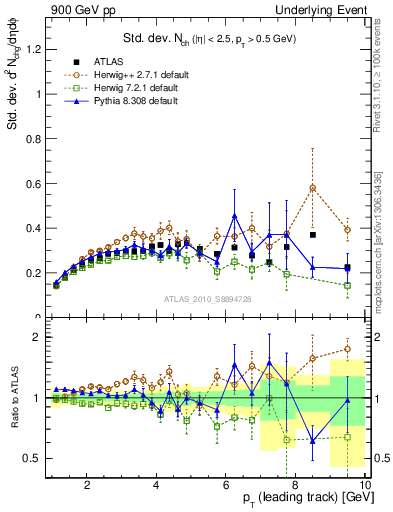 Plot of stddev-nch-vs-pt-trns in 900 GeV pp collisions