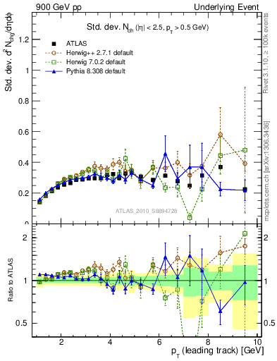 Plot of stddev-nch-vs-pt-trns in 900 GeV pp collisions