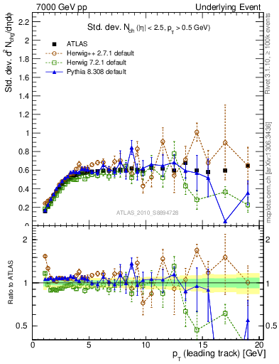 Plot of stddev-nch-vs-pt-trns in 7000 GeV pp collisions