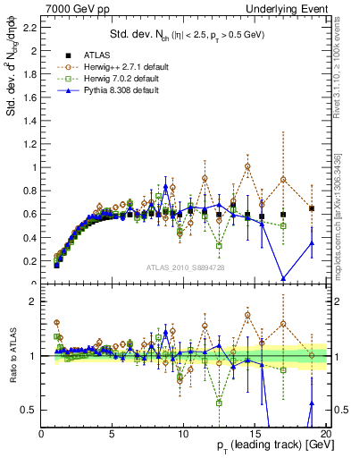 Plot of stddev-nch-vs-pt-trns in 7000 GeV pp collisions