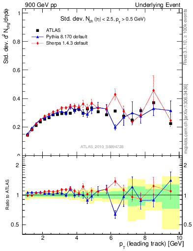 Plot of stddev-nch-vs-pt-trns in 900 GeV pp collisions