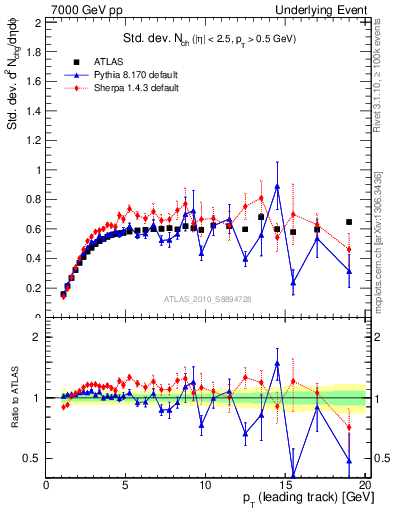 Plot of stddev-nch-vs-pt-trns in 7000 GeV pp collisions