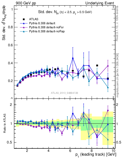 Plot of stddev-nch-vs-pt-trns in 900 GeV pp collisions