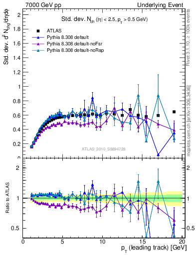 Plot of stddev-nch-vs-pt-trns in 7000 GeV pp collisions