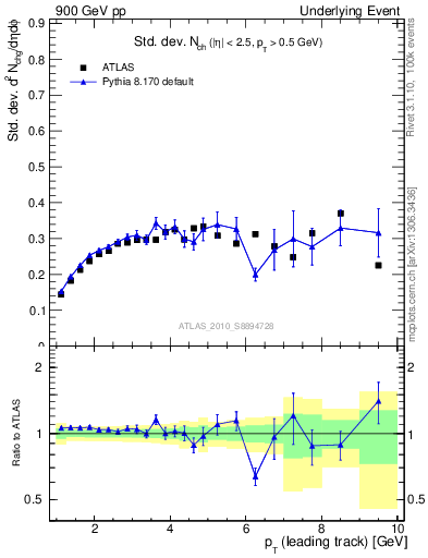 Plot of stddev-nch-vs-pt-trns in 900 GeV pp collisions