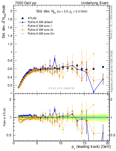 Plot of stddev-nch-vs-pt-trns in 7000 GeV pp collisions