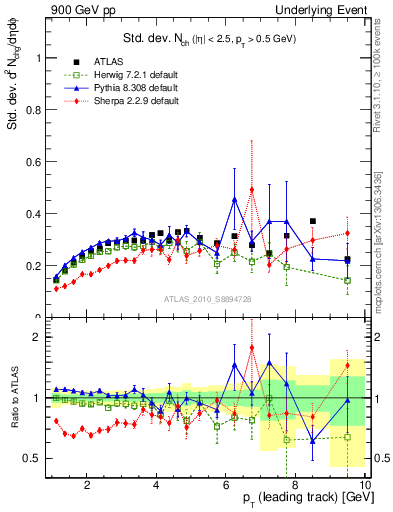 Plot of stddev-nch-vs-pt-trns in 900 GeV pp collisions