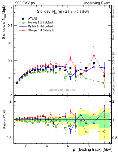 Plot of stddev-nch-vs-pt-trns in 900 GeV pp collisions