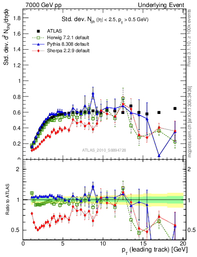 Plot of stddev-nch-vs-pt-trns in 7000 GeV pp collisions