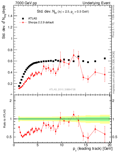 Plot of stddev-nch-vs-pt-trns in 7000 GeV pp collisions