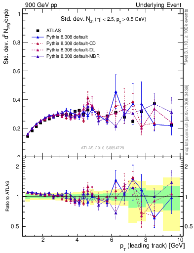 Plot of stddev-nch-vs-pt-trns in 900 GeV pp collisions