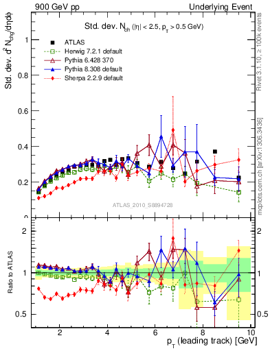 Plot of stddev-nch-vs-pt-trns in 900 GeV pp collisions