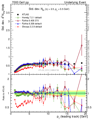 Plot of stddev-nch-vs-pt-trns in 7000 GeV pp collisions