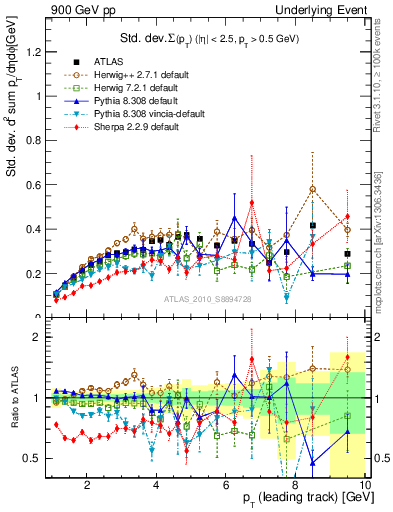 Plot of stddev-sumpt-vs-pt-trns in 900 GeV pp collisions