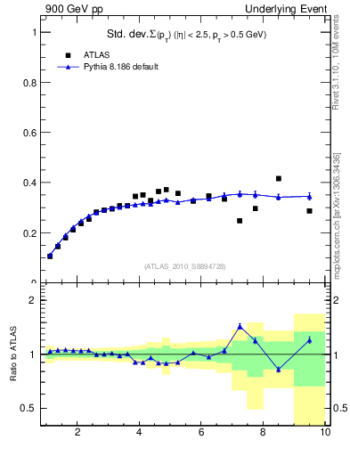 Plot of stddev-sumpt-vs-pt-trns in 900 GeV pp collisions