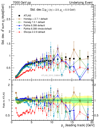 Plot of stddev-sumpt-vs-pt-trns in 7000 GeV pp collisions