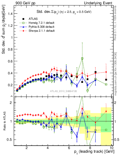 Plot of stddev-sumpt-vs-pt-trns in 900 GeV pp collisions