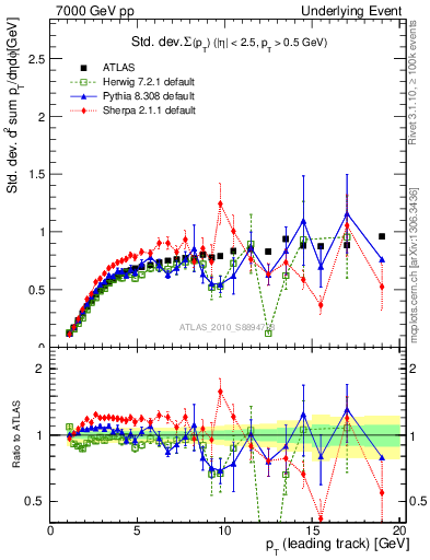 Plot of stddev-sumpt-vs-pt-trns in 7000 GeV pp collisions