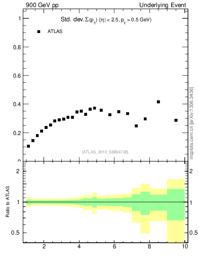 Plot of stddev-sumpt-vs-pt-trns in 900 GeV pp collisions