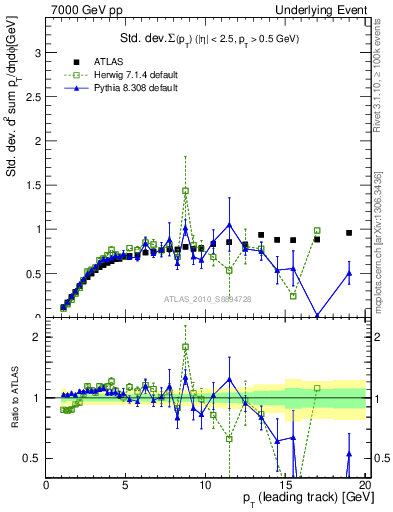 Plot of stddev-sumpt-vs-pt-trns in 7000 GeV pp collisions