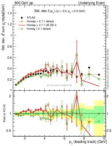 Plot of stddev-sumpt-vs-pt-trns in 900 GeV pp collisions